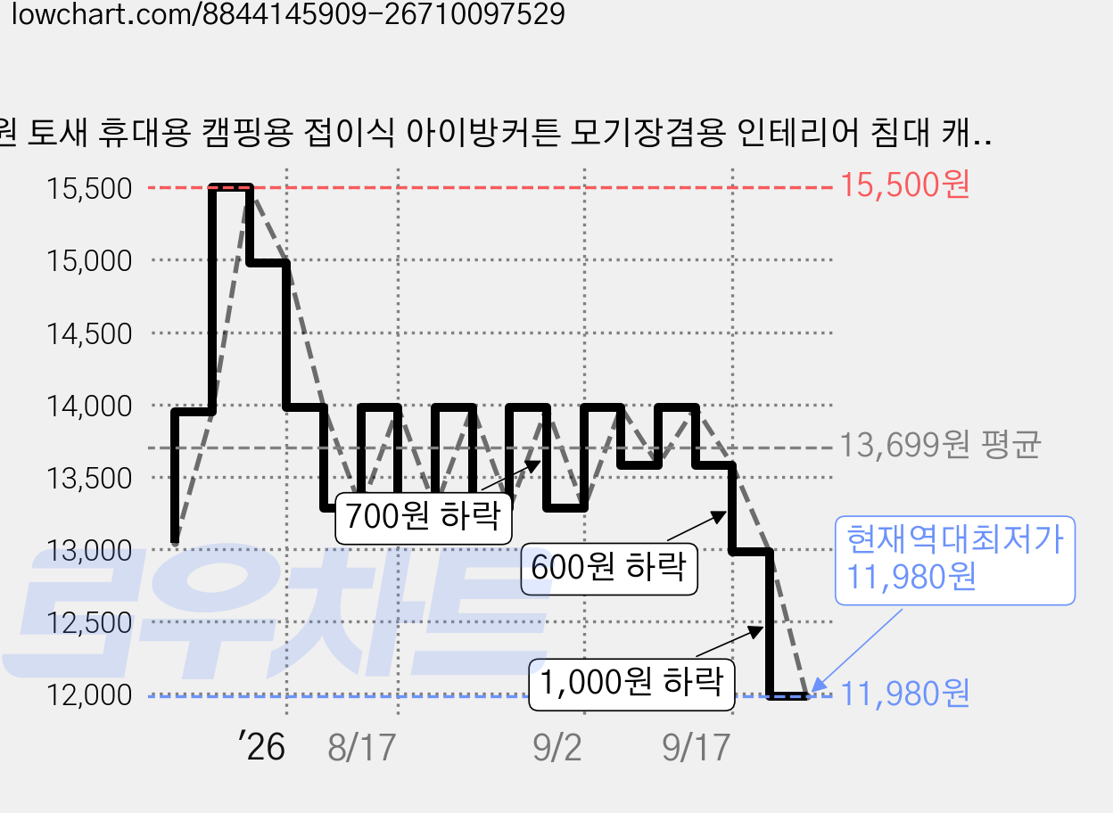 원 토새 휴대용 캠핑용 접이식 아이방커튼 모기장겸용 인테리어 침대 캐노피, 퍼플 가격 변동 차트, 현재가 11,980원, 역대최저가