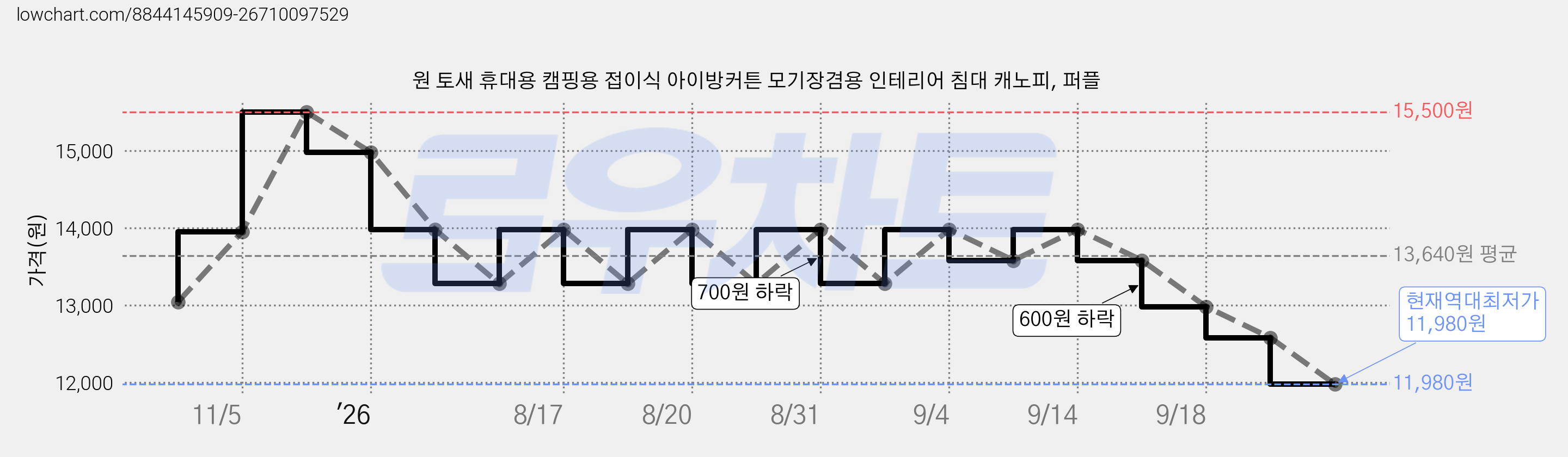 원 토새 휴대용 캠핑용 접이식 아이방커튼 모기장겸용 인테리어 침대 캐노피, 퍼플 가격 변동 차트, 현재가 11,980원, 역대최저가