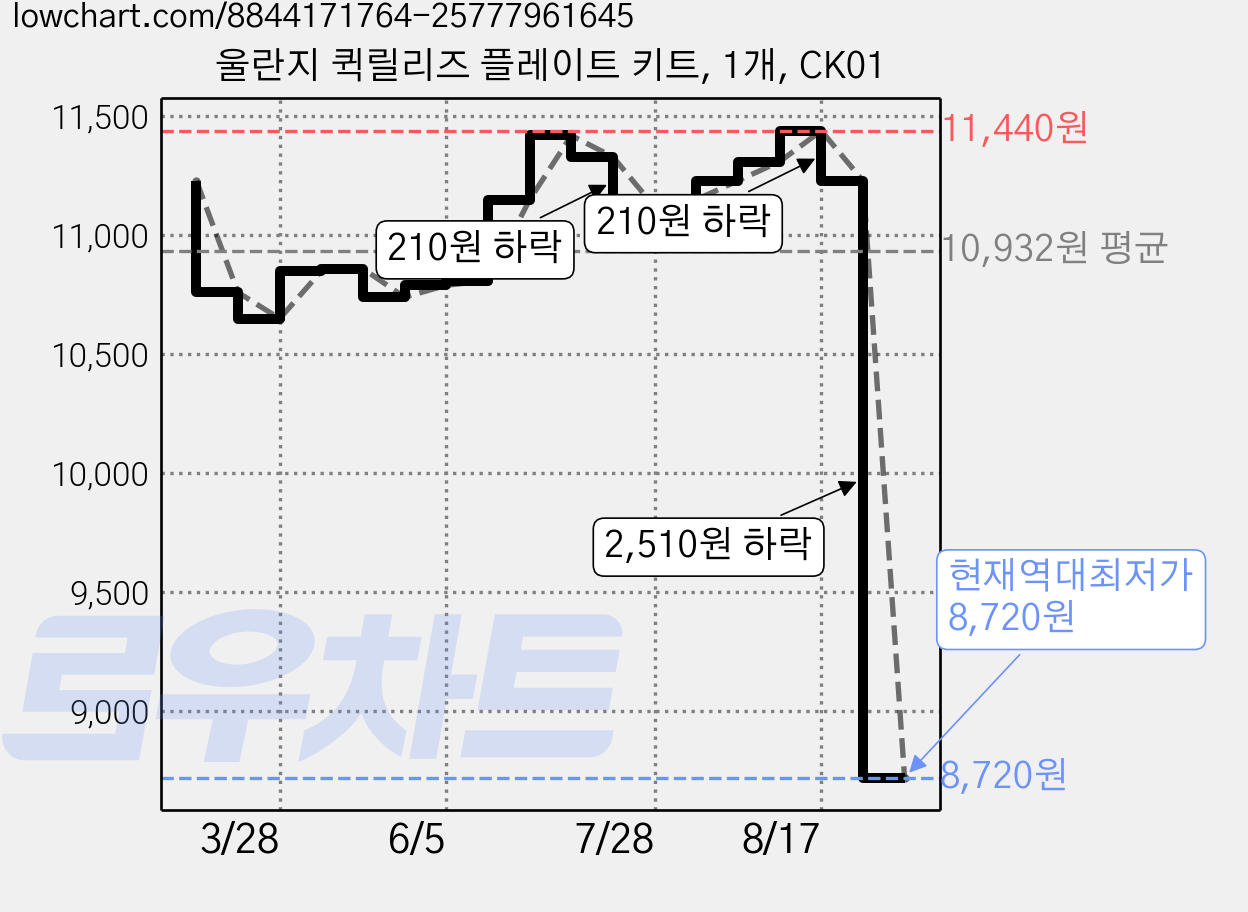 울란지 퀵릴리즈 플레이트 키트, 1개, CK01 가격 변동 차트, 현재가 8,720원, 역대최저가