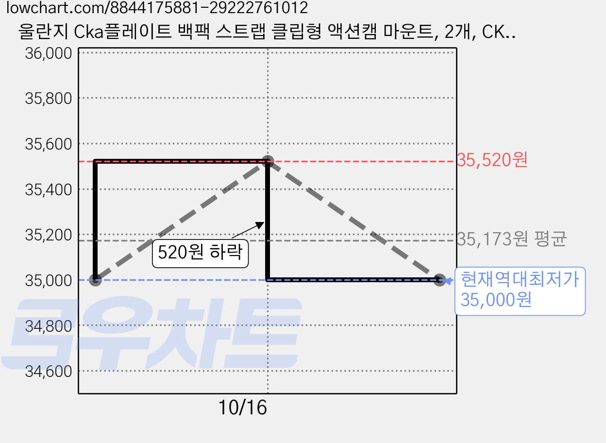 울란지 Cka플레이트 백팩 스트랩 클립형 액션캠 마운트, 2개, CK02 가격 변동 차트, 현재가 35,000원, 역대최저가