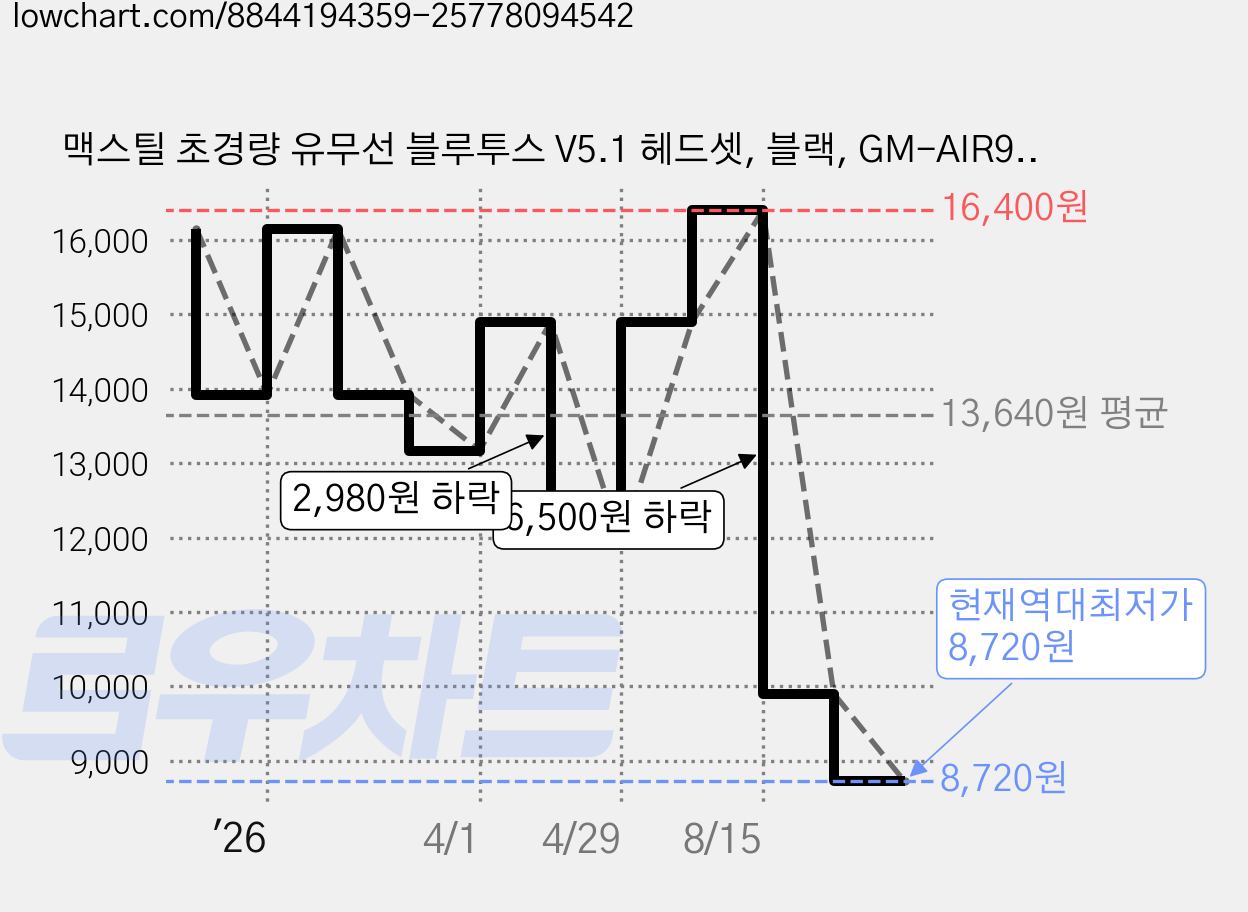 맥스틸 초경량 유무선 블루투스 V5.1 헤드셋, 블랙, GM-AIR9 MAX 가격 변동 차트, 현재가 8,720원, 역대최저가