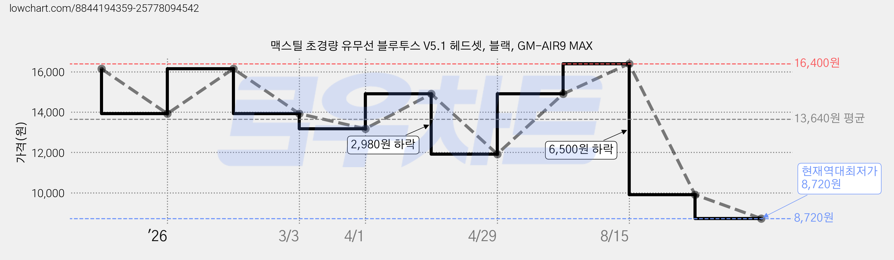 맥스틸 초경량 유무선 블루투스 V5.1 헤드셋, 블랙, GM-AIR9 MAX 가격 변동 차트, 현재가 8,720원, 역대최저가