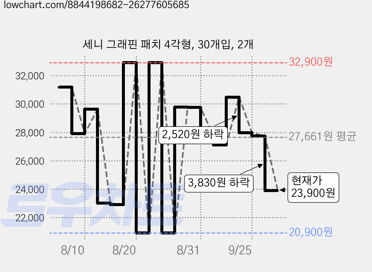 세니 그래핀 패치 4각형, 30개입, 2개 가격 변동 차트, 현재가 23,900원, 관측 최저가 20,900원