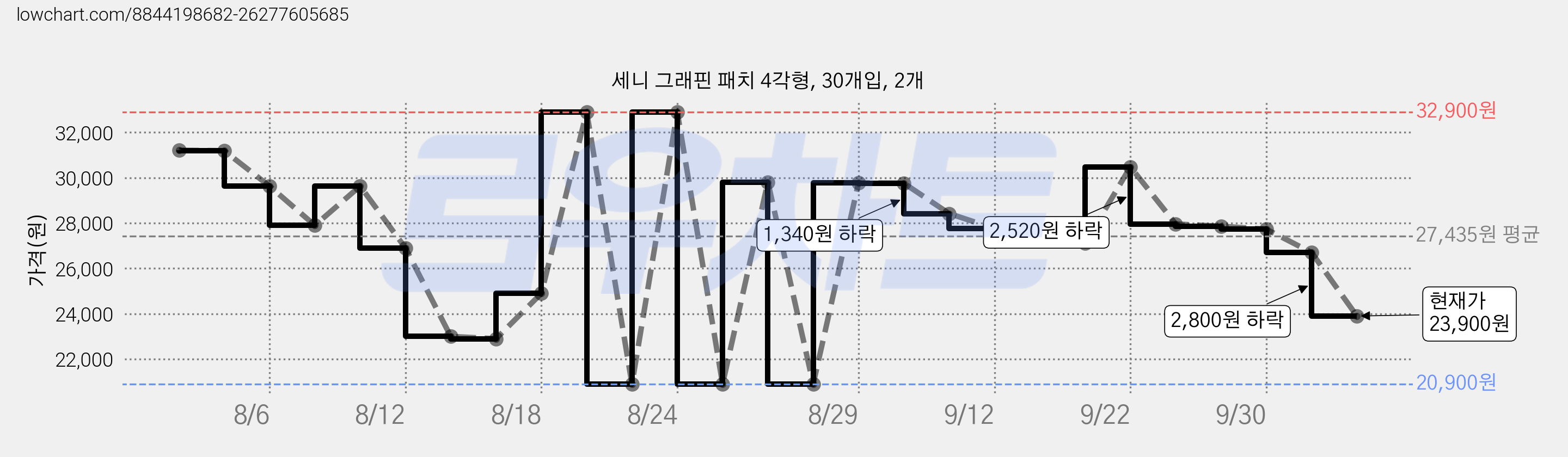 세니 그래핀 패치 4각형, 30개입, 2개 가격 변동 차트, 현재가 23,900원, 관측 최저가 20,900원
