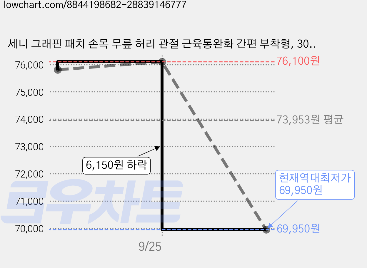 세니 그래핀 패치 손목 무릎 허리 관절 근육통완화 간편 부착형, 30매, 5개 가격 변동 차트, 현재가 69,950원, 역대최저가