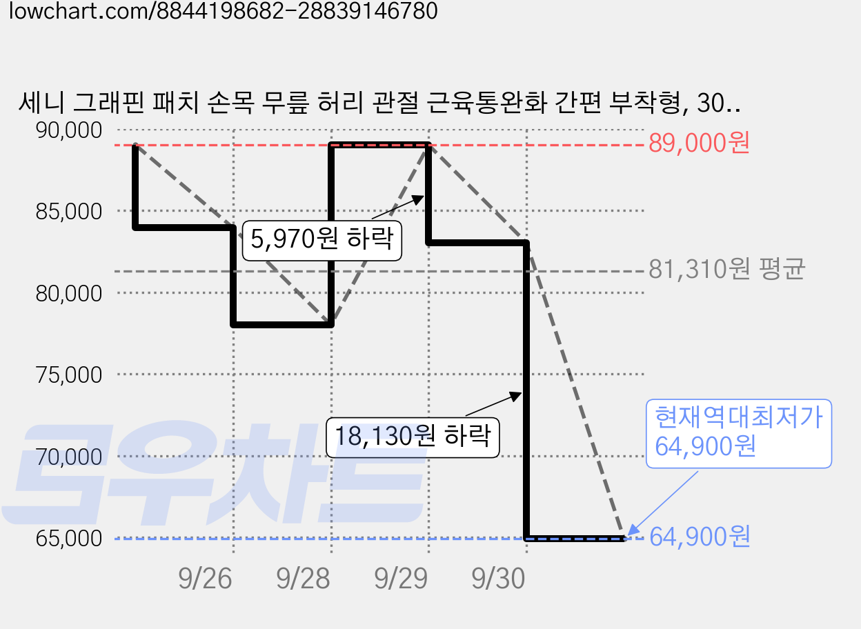 세니 그래핀 패치 손목 무릎 허리 관절 근육통완화 간편 부착형, 30매, 6개 가격 변동 차트, 현재가 64,900원, 역대최저가