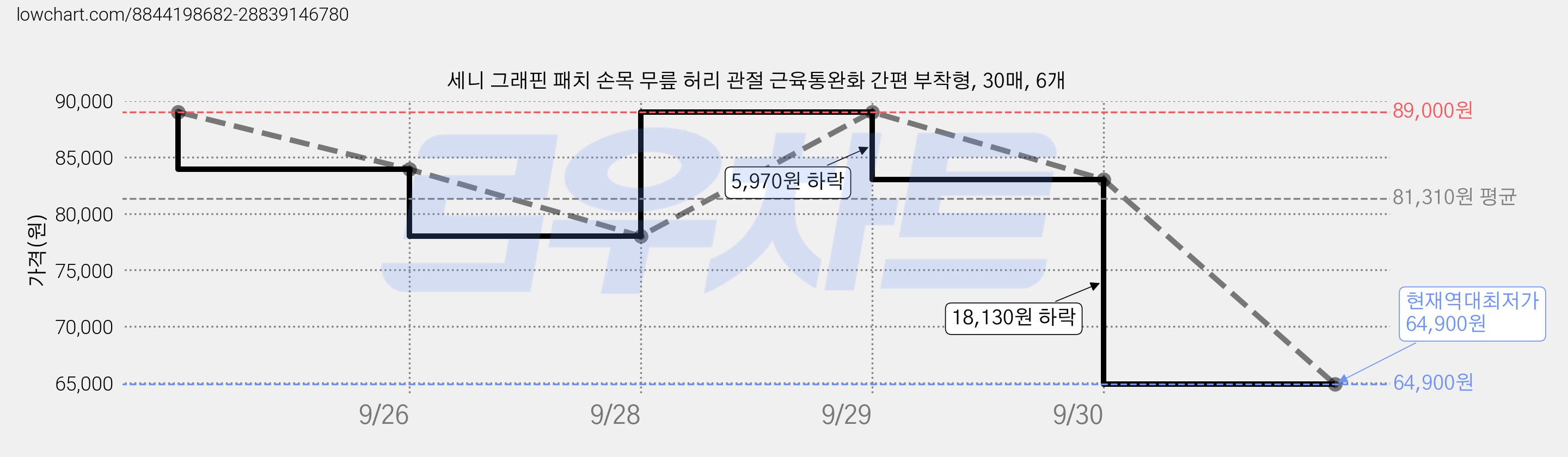 세니 그래핀 패치 손목 무릎 허리 관절 근육통완화 간편 부착형, 30매, 6개 가격 변동 차트, 현재가 64,900원, 역대최저가