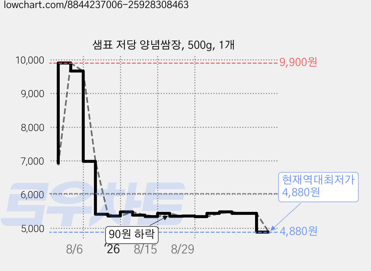 샘표 저당 양념쌈장, 500g, 1개 가격 변동 차트, 현재가 4,880원, 역대최저가