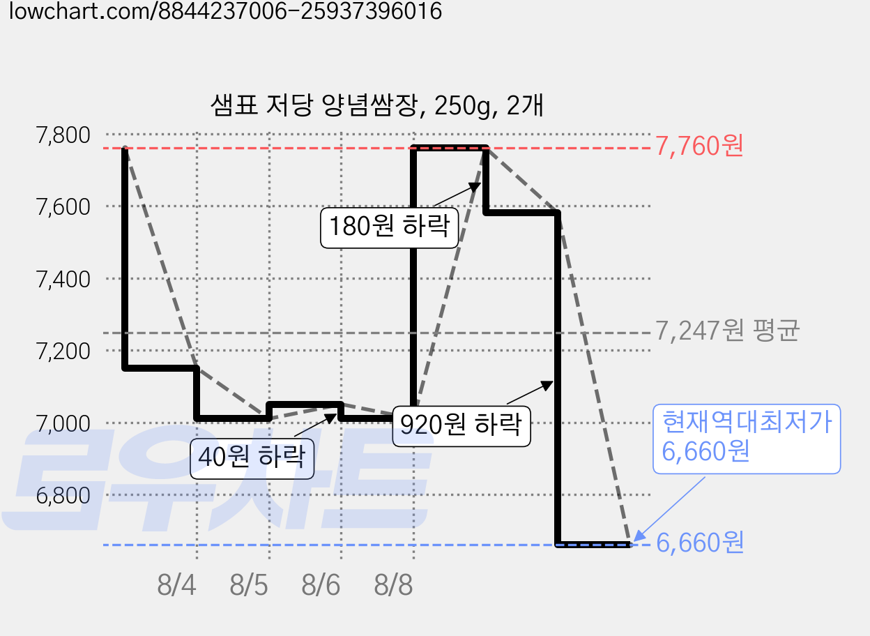 샘표 저당 양념쌈장, 250g, 2개 가격 변동 차트, 현재가 6,660원, 역대최저가