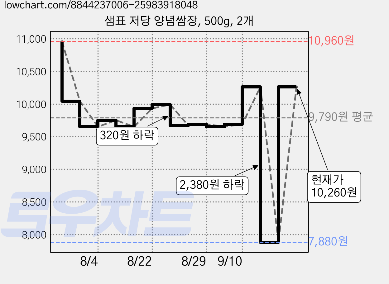 샘표 저당 양념쌈장, 500g, 2개 가격 변동 차트, 현재가 10,260원, 관측 최저가 7,880원