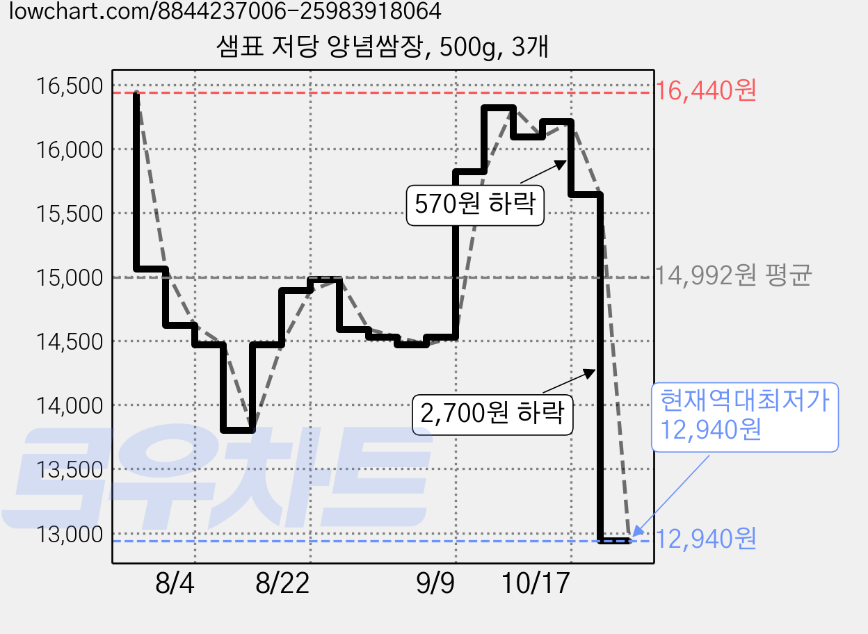 샘표 저당 양념쌈장, 500g, 3개 가격 변동 차트, 현재가 12,940원, 역대최저가