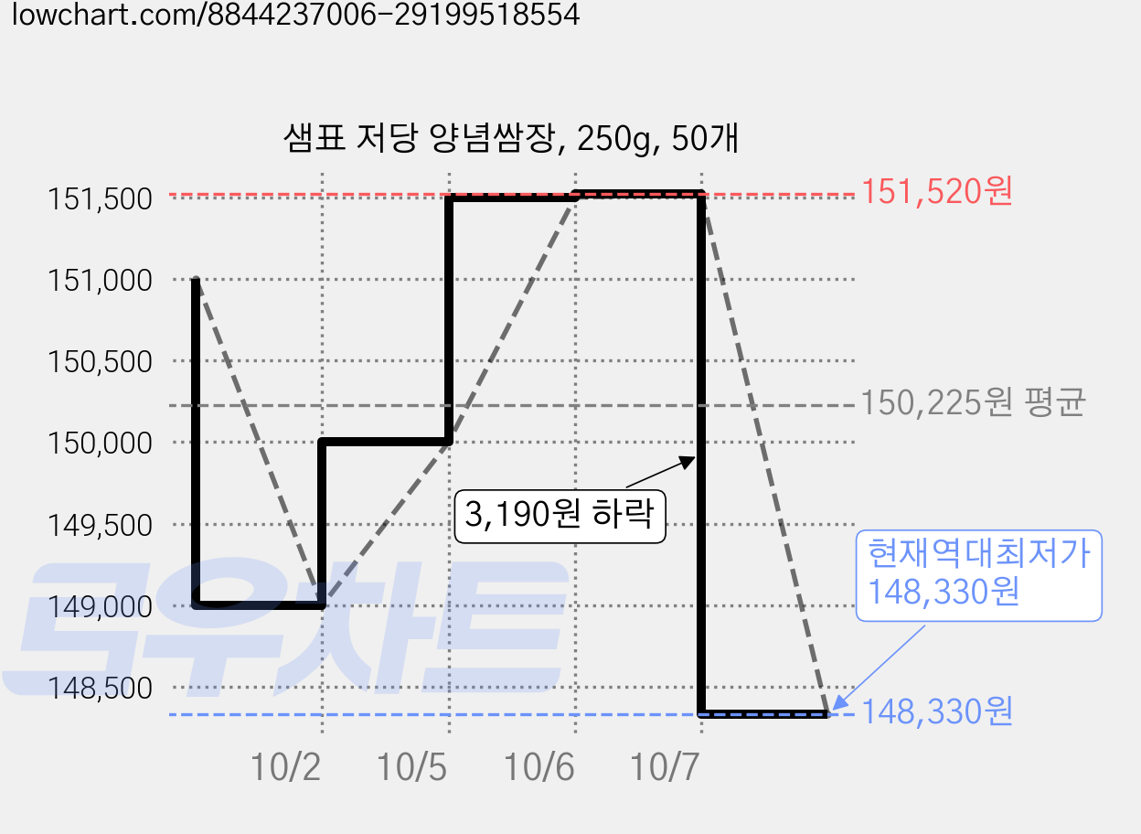 샘표 저당 양념쌈장, 250g, 50개 가격 변동 차트, 현재가 148,330원, 역대최저가
