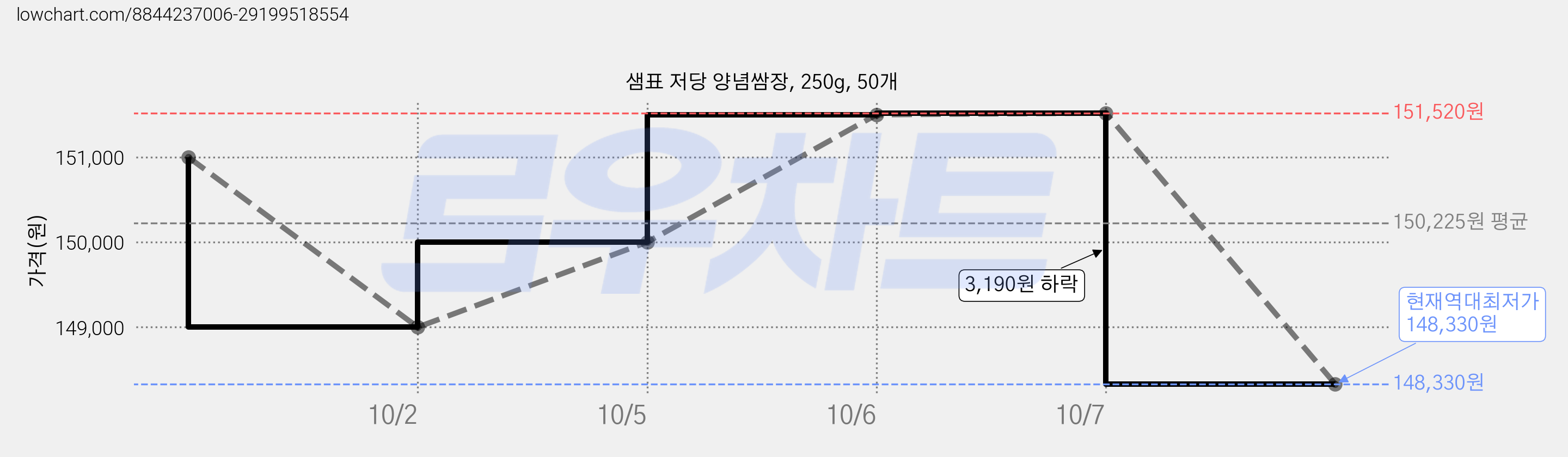 샘표 저당 양념쌈장, 250g, 50개 가격 변동 차트, 현재가 148,330원, 역대최저가