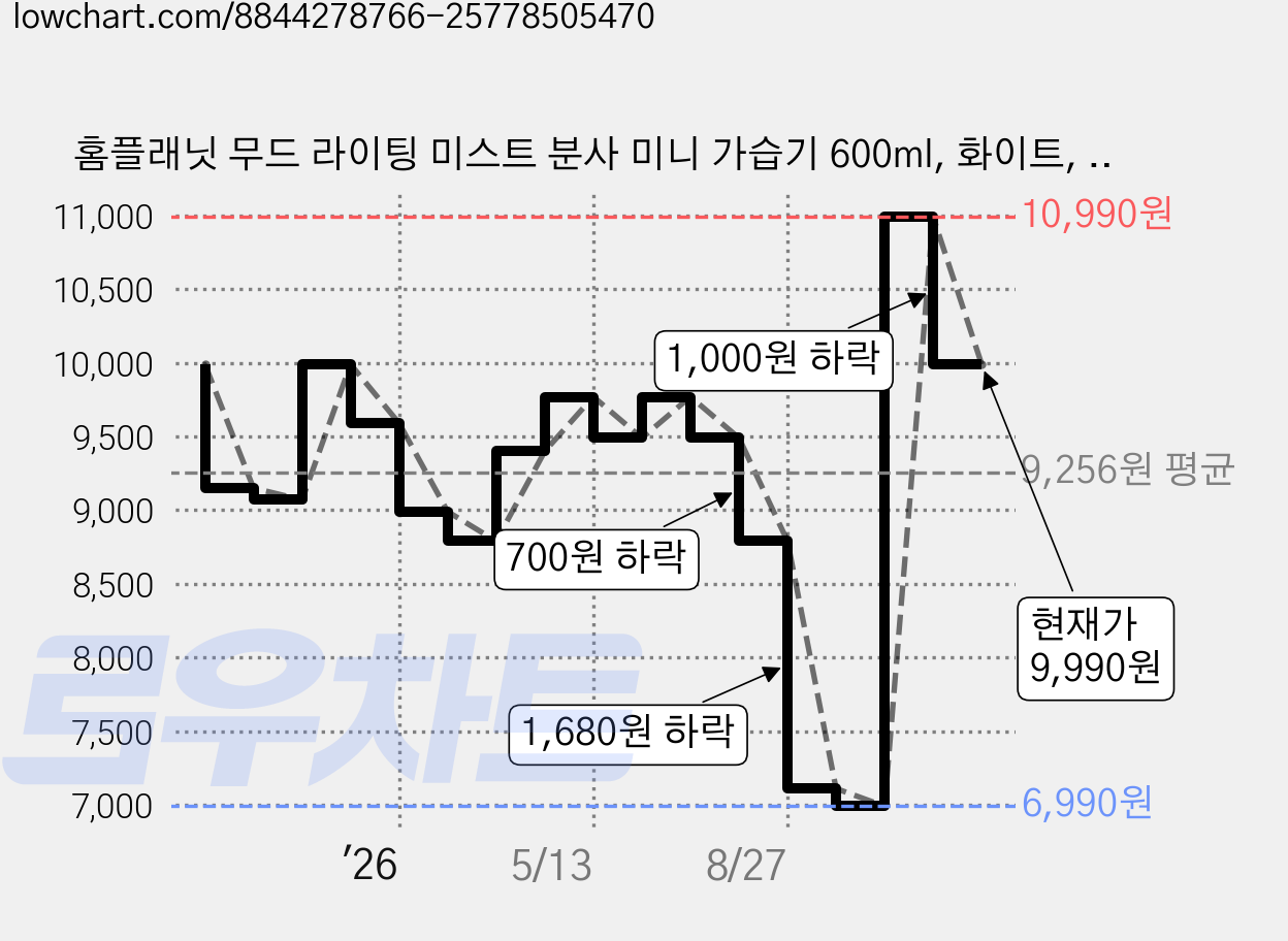홈플래닛 무드 라이팅 미스트 분사 미니 가습기 600ml, 화이트, LLD-J261 가격 변동 차트, 현재가 9,990원, 관측 최저가 6,990원