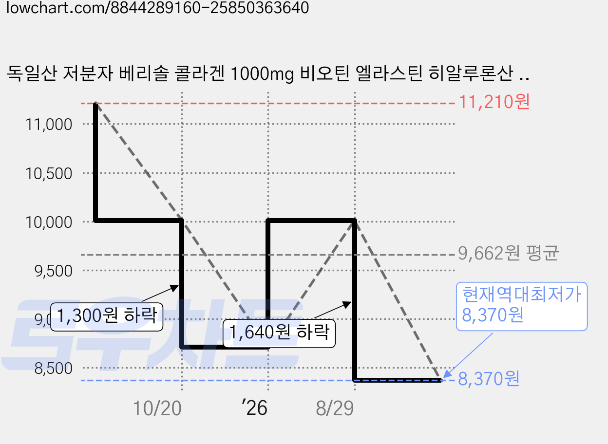 독일산 저분자 베리솔 콜라겐 1000mg 비오틴 엘라스틴 히알루론산 2g 30포, 1박스, 30회분 가격 변동 차트, 현재가 8,370원, 역대최저가