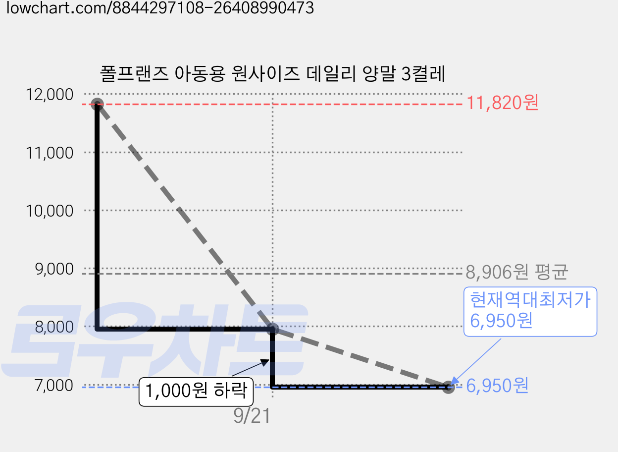 폴프랜즈 아동용 원사이즈 데일리 양말 3켤레 가격 변동 차트, 현재가 6,950원, 역대최저가