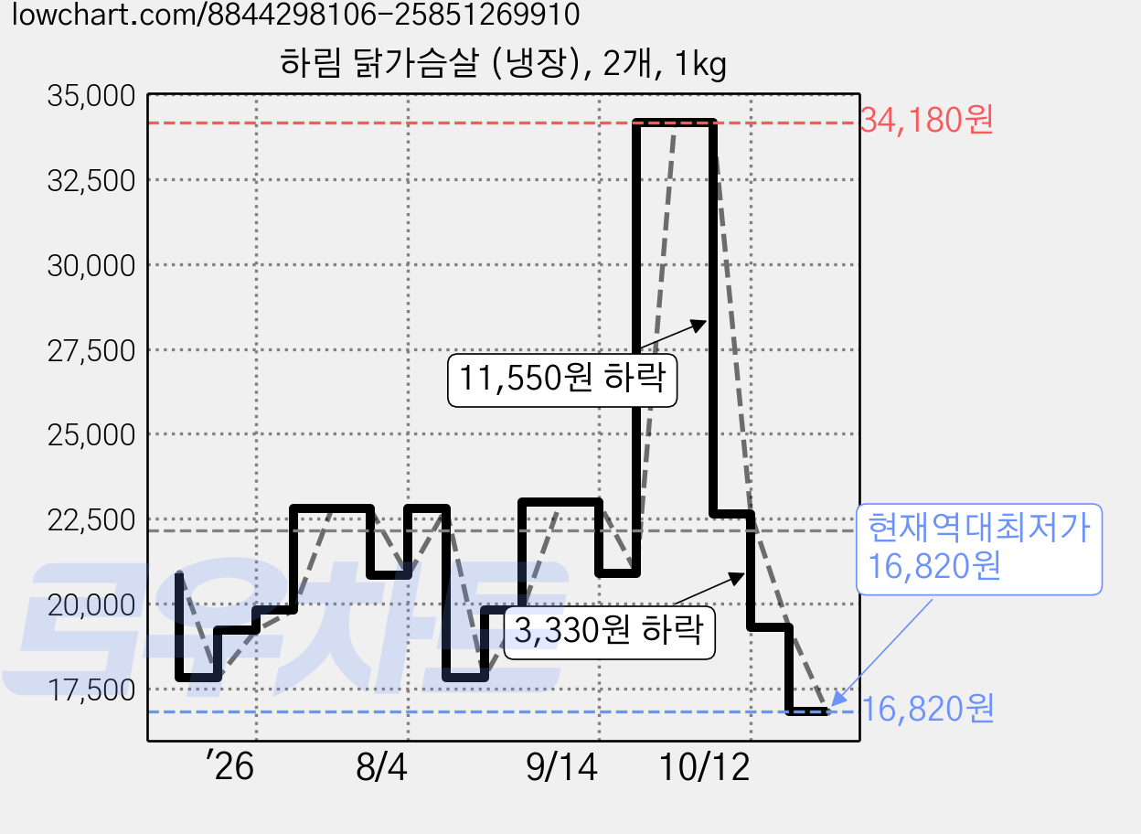 하림 닭가슴살 (냉장), 2개, 1kg 가격 변동 차트, 현재가 16,820원, 역대최저가