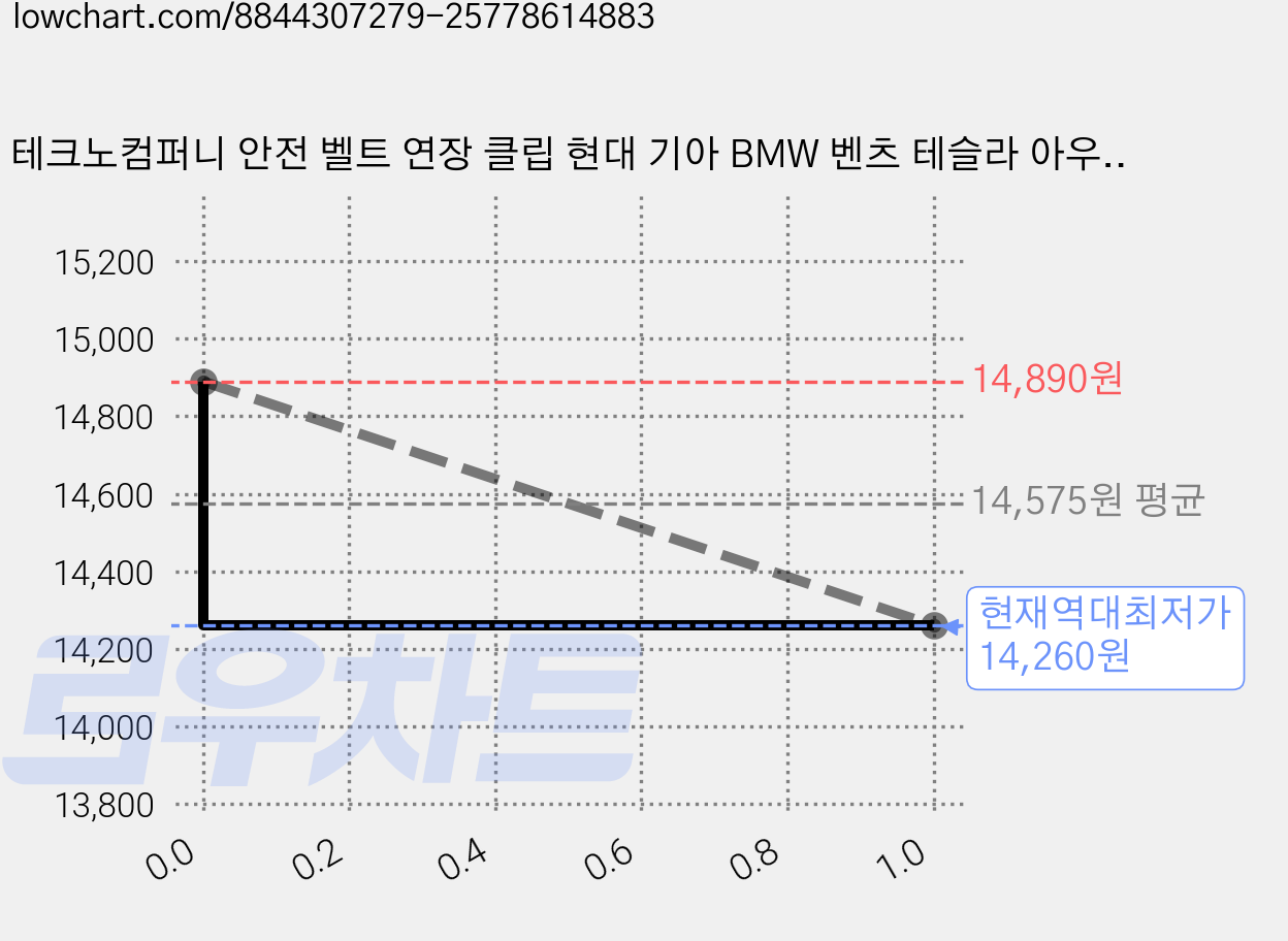 테크노컴퍼니 안전 벨트 연장 클립 현대 기아 BMW 벤츠 테슬라 아우디 전차종 호환, 2개, 브라운 가격 변동 차트, 현재가 14,260원, 역대최저가