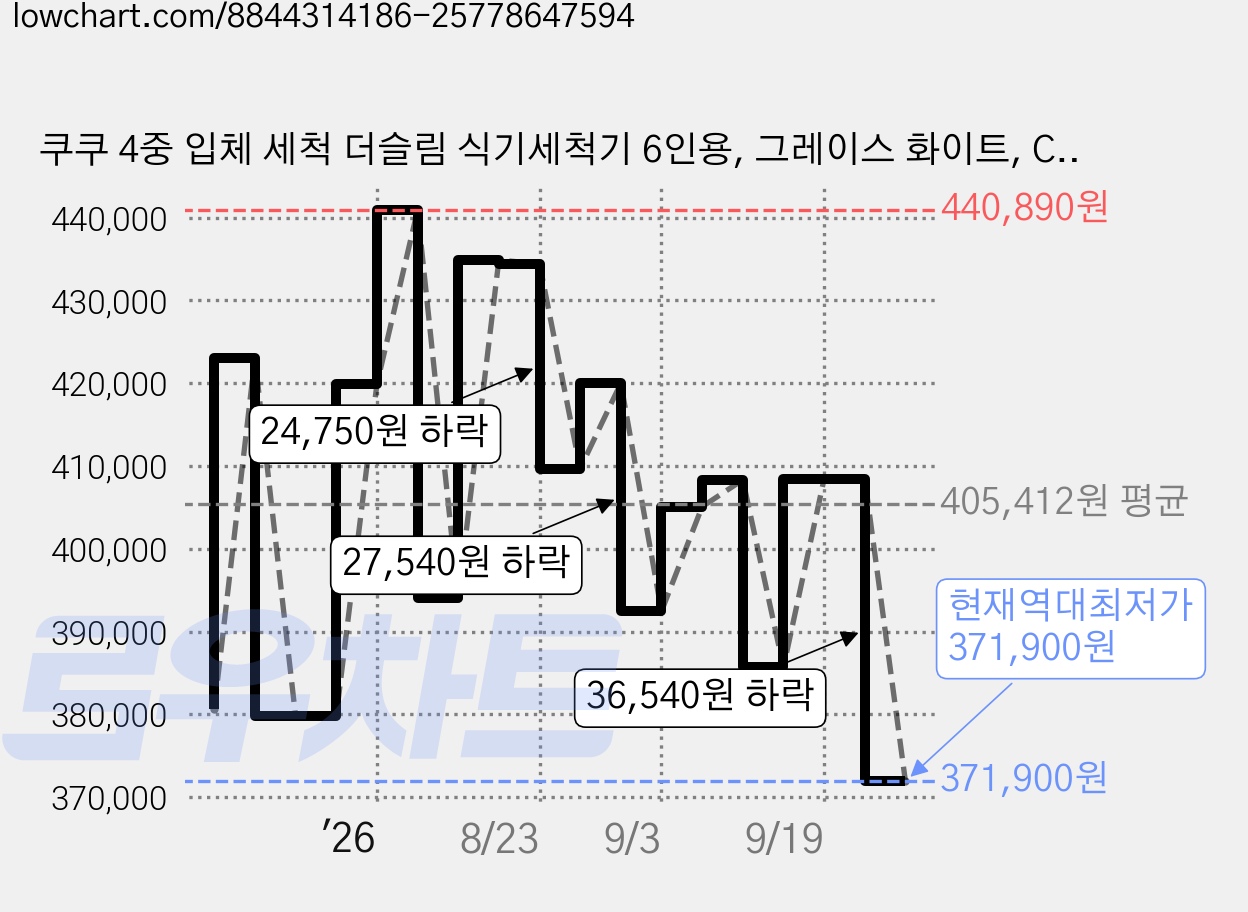 쿠쿠 4중 입체 세척 더슬림 식기세척기 6인용, 그레이스 화이트, CDW-D0620TWE, 단순배송상품 가격 변동 차트, 현재가 371,900원, 역대최저가