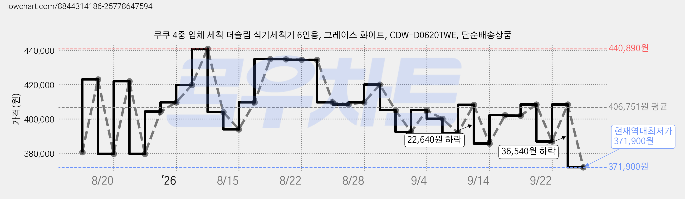 쿠쿠 4중 입체 세척 더슬림 식기세척기 6인용, 그레이스 화이트, CDW-D0620TWE, 단순배송상품 가격 변동 차트, 현재가 371,900원, 역대최저가