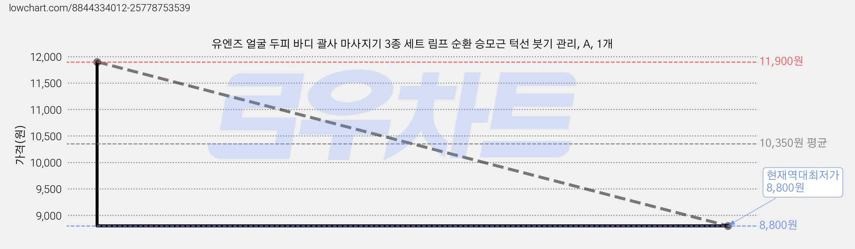유엔즈 얼굴 두피 바디 괄사 마사지기 3종 세트 림프 순환 승모근 턱선 붓기 관리, A, 1개 가격 변동 차트, 현재가 8,800원, 역대최저가