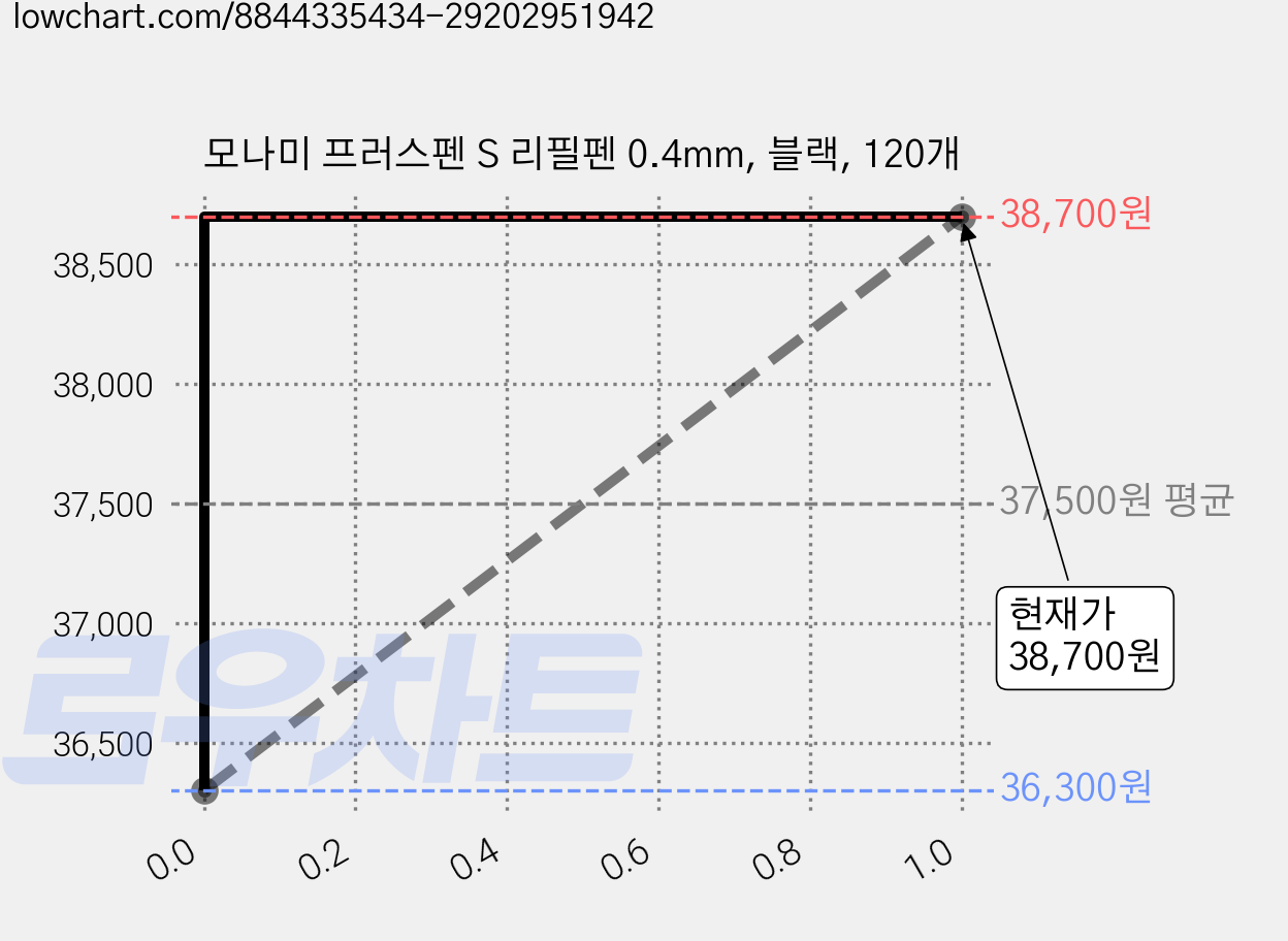 모나미 프러스펜 S 리필펜 0.4mm, 블랙, 120개 가격 변동 차트, 현재가 36,300원, 역대최저가