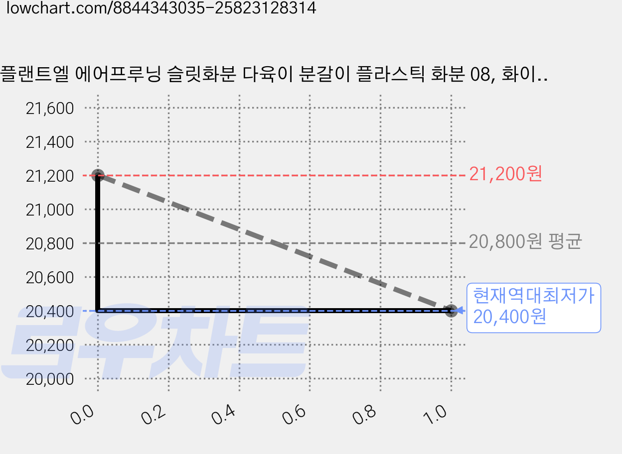 플랜트엘 에어프루닝 슬릿화분 다육이 분갈이 플라스틱 화분 08, 화이트, 2개 가격 변동 차트, 현재가 20,400원, 역대최저가