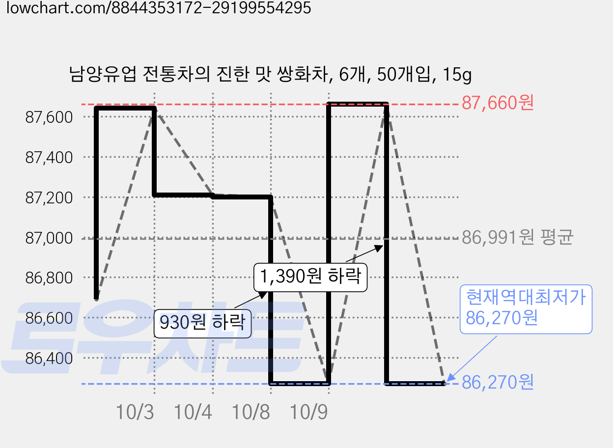 남양유업 전통차의 진한 맛 쌍화차, 6개, 50개입, 15g 가격 변동 차트, 현재가 86,270원, 역대최저가