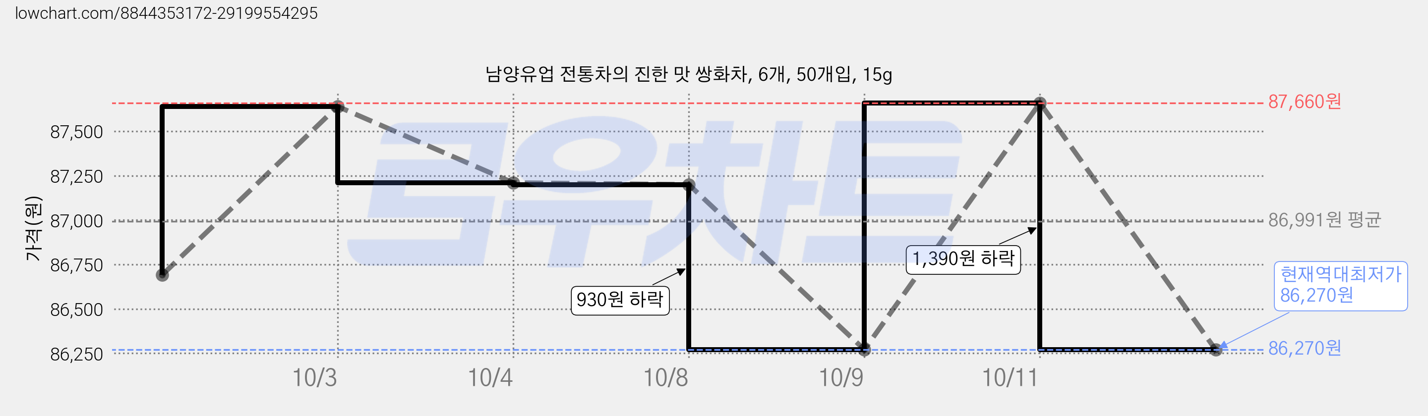 남양유업 전통차의 진한 맛 쌍화차, 6개, 50개입, 15g 가격 변동 차트, 현재가 86,270원, 역대최저가