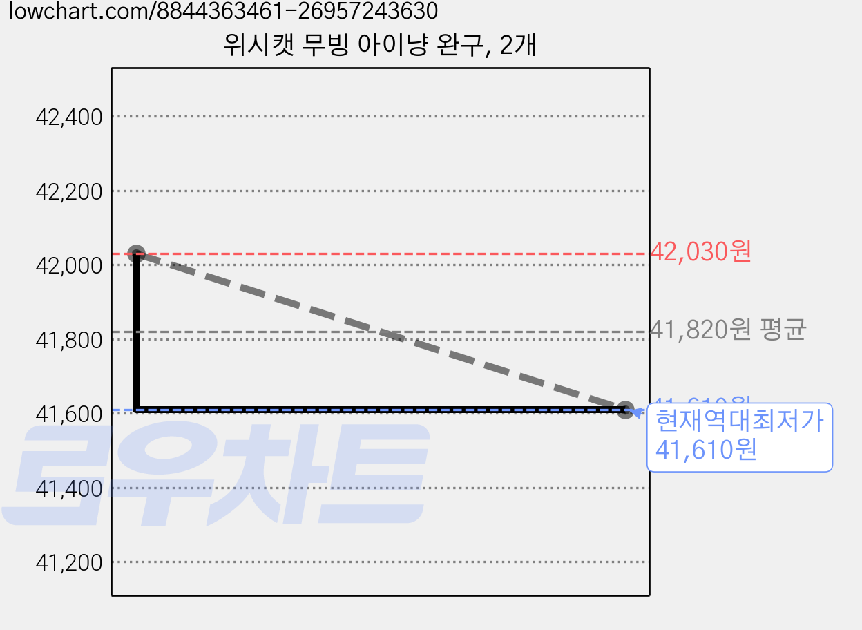 위시캣 무빙 아이냥 완구, 2개 가격 변동 차트, 현재가 41,610원, 역대최저가