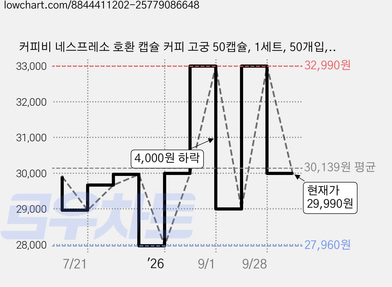 커피비 네스프레소 호환 캡슐 커피 고궁 50캡슐, 1세트, 50개입, 5g 가격 변동 차트, 현재가 29,990원, 관측 최저가 26,960원