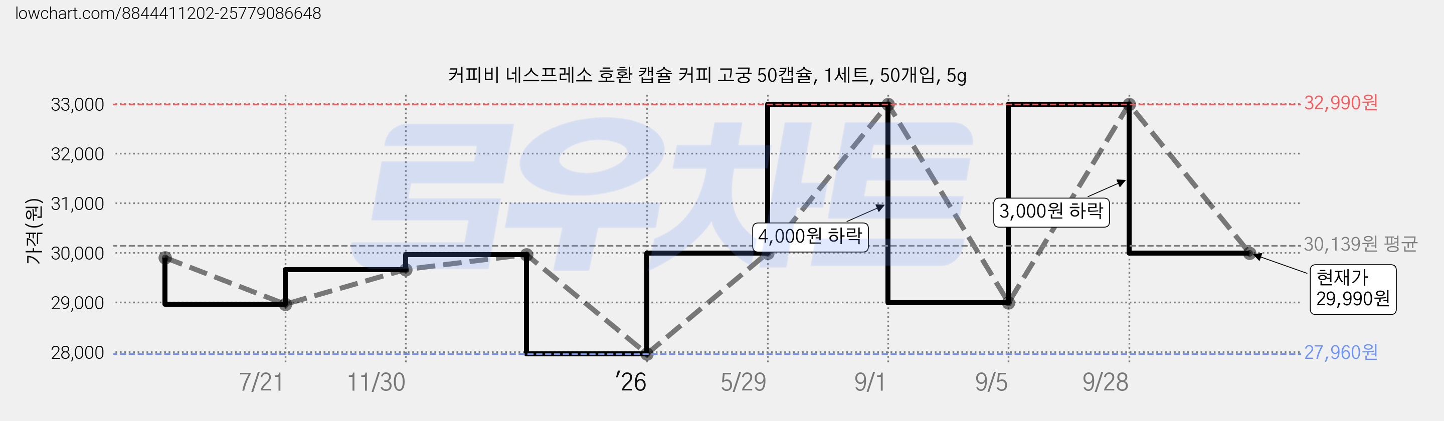 커피비 네스프레소 호환 캡슐 커피 고궁 50캡슐, 1세트, 50개입, 5g 가격 변동 차트, 현재가 29,990원, 관측 최저가 26,960원