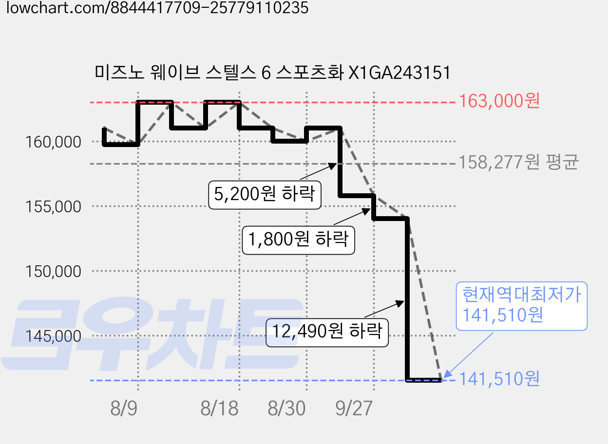 미즈노 웨이브 스텔스 6 스포츠화 X1GA243151 가격 변동 차트, 현재가 141,510원, 역대최저가