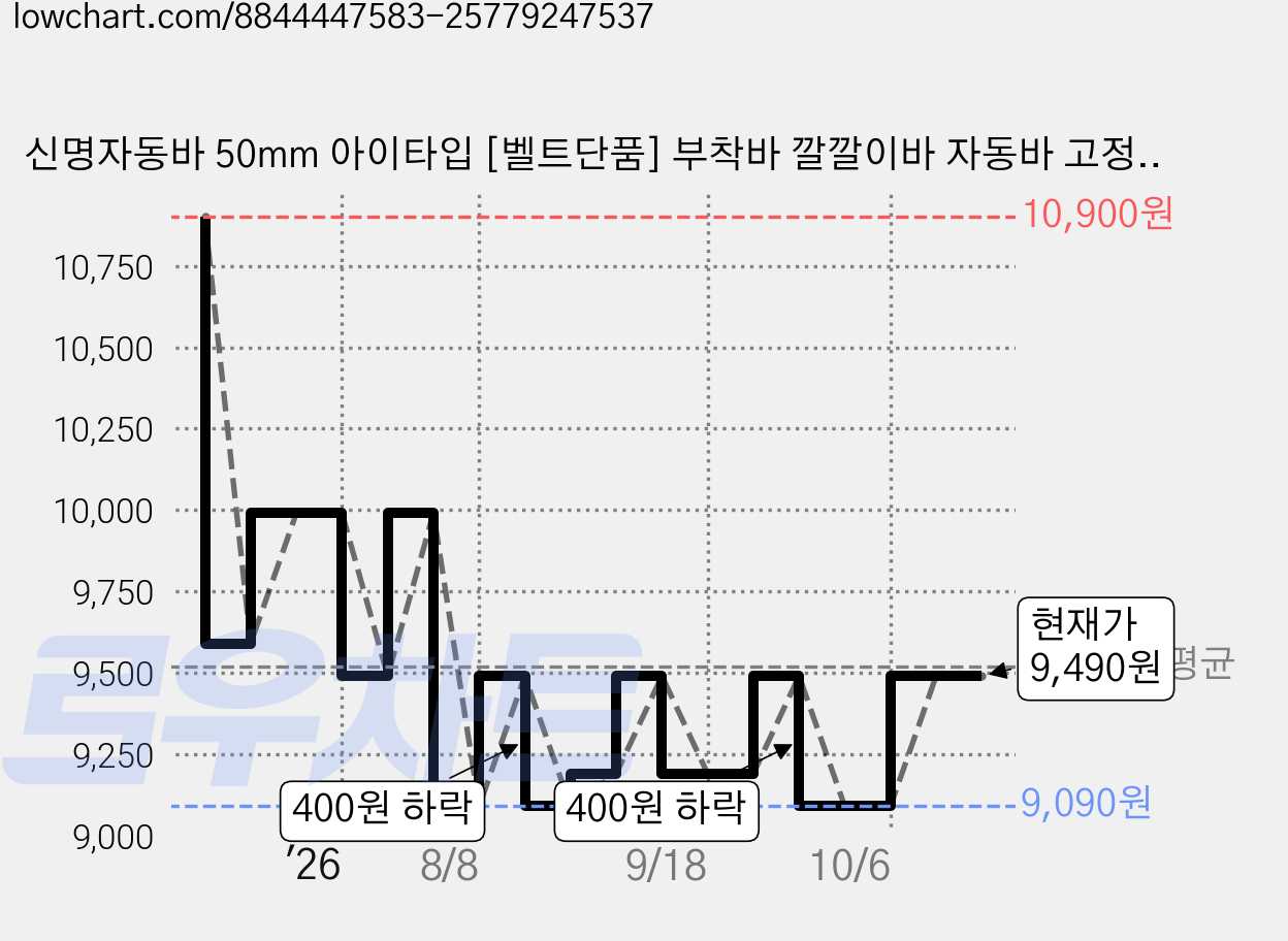 신명자동바 50mm 아이타입 [벨트단품] 부착바 깔깔이바 자동바 고정바 화물바, 고강도PE, 1개 가격 변동 차트, 현재가 9,490원, 관측 최저가 9,090원