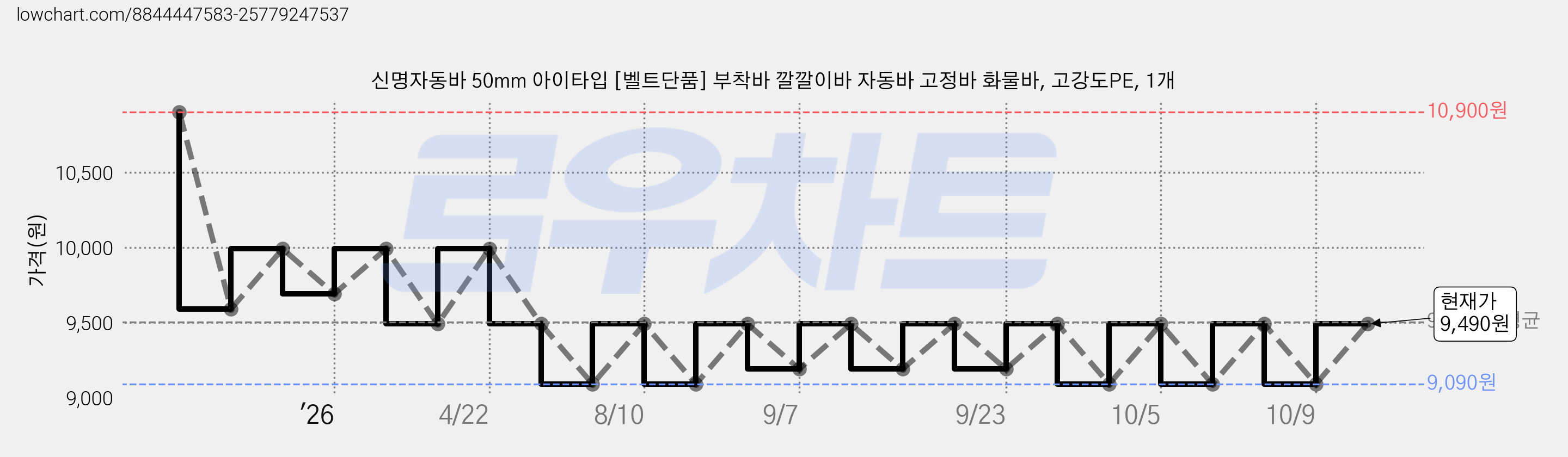 신명자동바 50mm 아이타입 [벨트단품] 부착바 깔깔이바 자동바 고정바 화물바, 고강도PE, 1개 가격 변동 차트, 현재가 9,490원, 관측 최저가 9,090원