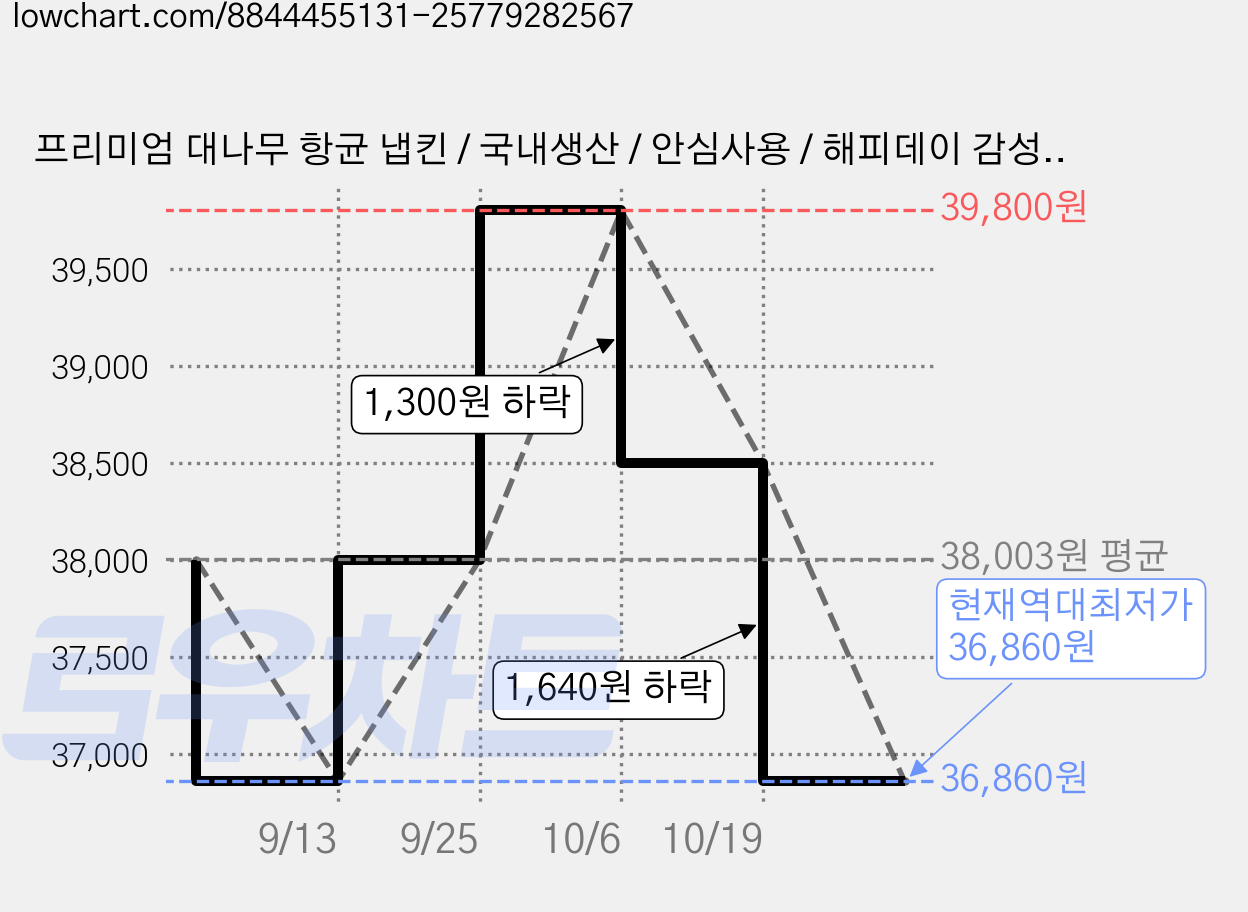 프리미엄 대나무 항균 냅킨 / 국내생산 / 안심사용 / 해피데이 감성 종이냅킨, 8000개입, 1박스, 천연갈색 - 별 + 달 가격 변동 차트, 현재가 36,860원, 역대최저가