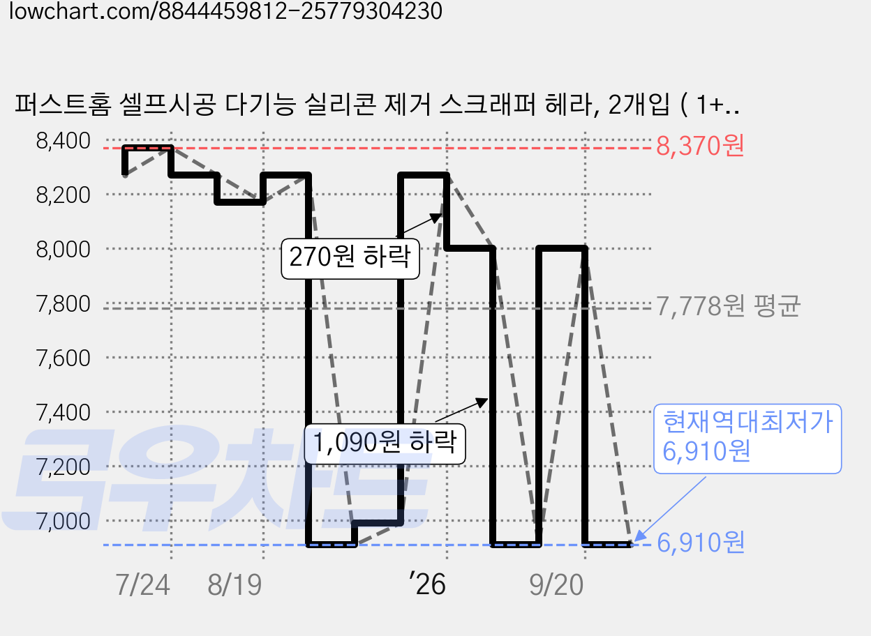 퍼스트홈 셀프시공 다기능 실리콘 제거 스크래퍼 헤라, 2개입 ( 1+1) 가격 변동 차트, 현재가 6,910원, 역대최저가
