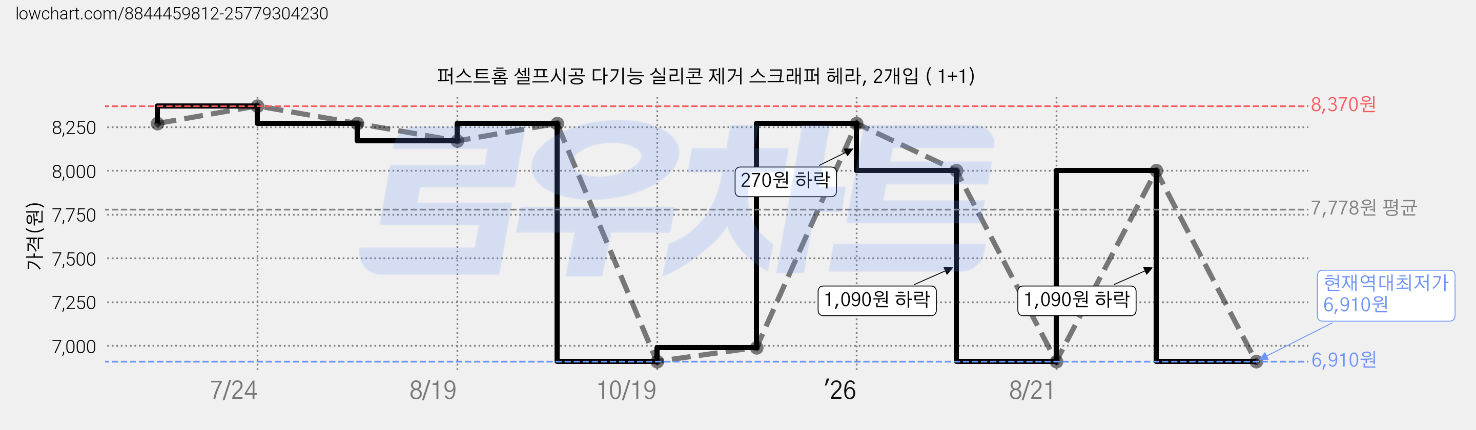 퍼스트홈 셀프시공 다기능 실리콘 제거 스크래퍼 헤라, 2개입 ( 1+1) 가격 변동 차트, 현재가 6,910원, 역대최저가