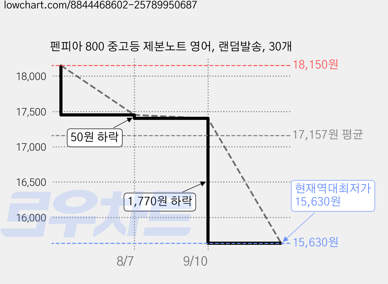 펜피아 800 중고등 제본노트 영어, 랜덤발송, 30개 가격 변동 차트, 현재가 15,630원, 역대최저가