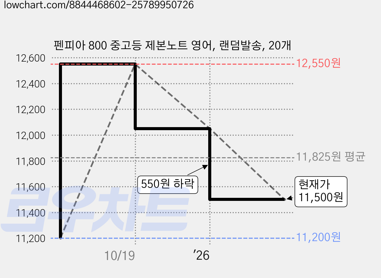 펜피아 800 중고등 제본노트 영어, 랜덤발송, 20개 가격 변동 차트, 현재가 11,500원, 관측 최저가 10,870원