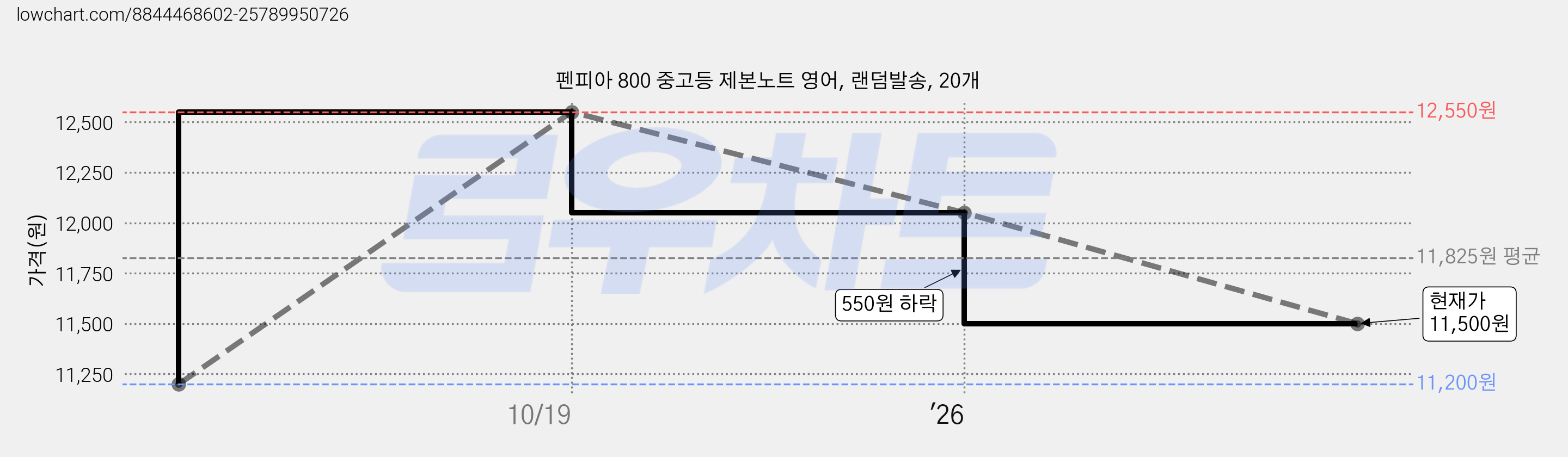 펜피아 800 중고등 제본노트 영어, 랜덤발송, 20개 가격 변동 차트, 현재가 11,500원, 관측 최저가 10,870원
