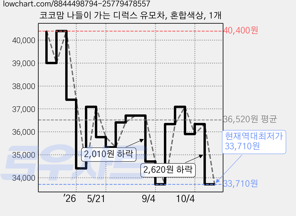 코코맘 나들이 가는 디럭스 유모차, 혼합색상, 1개 가격 변동 차트, 현재가 33,710원, 역대최저가