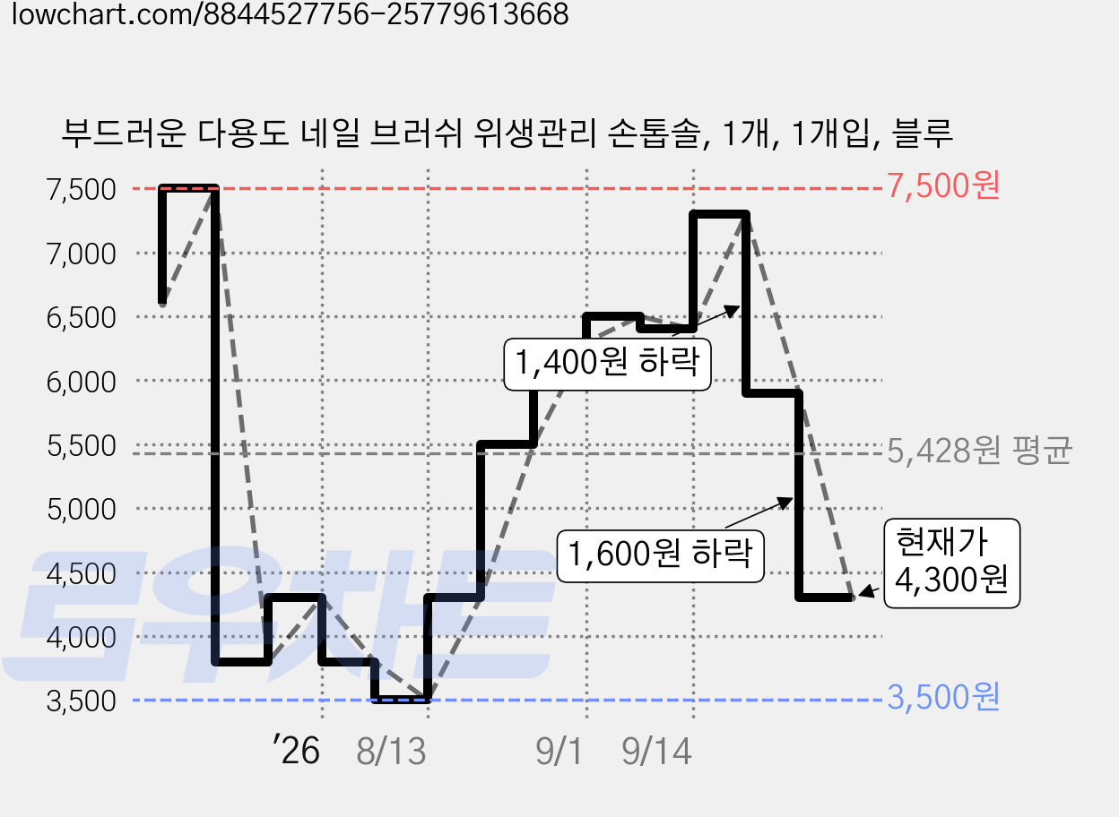 부드러운 다용도 네일 브러쉬 위생관리 손톱솔, 1개, 1개입, 블루 가격 변동 차트, 현재가 4,300원, 관측 최저가 3,500원