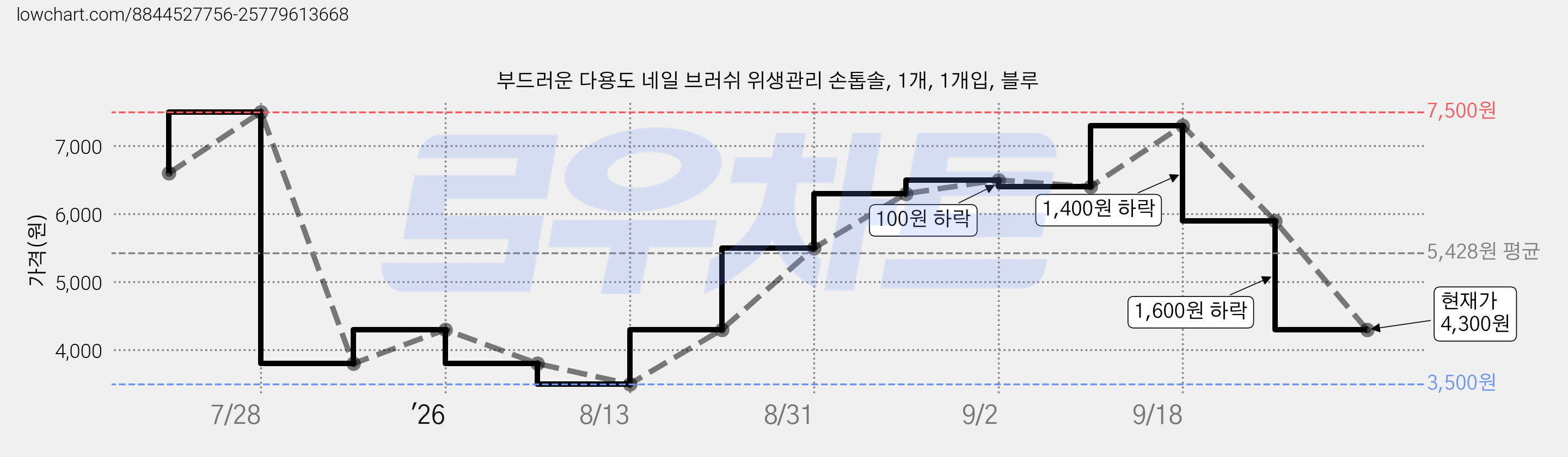 부드러운 다용도 네일 브러쉬 위생관리 손톱솔, 1개, 1개입, 블루 가격 변동 차트, 현재가 4,300원, 관측 최저가 3,500원