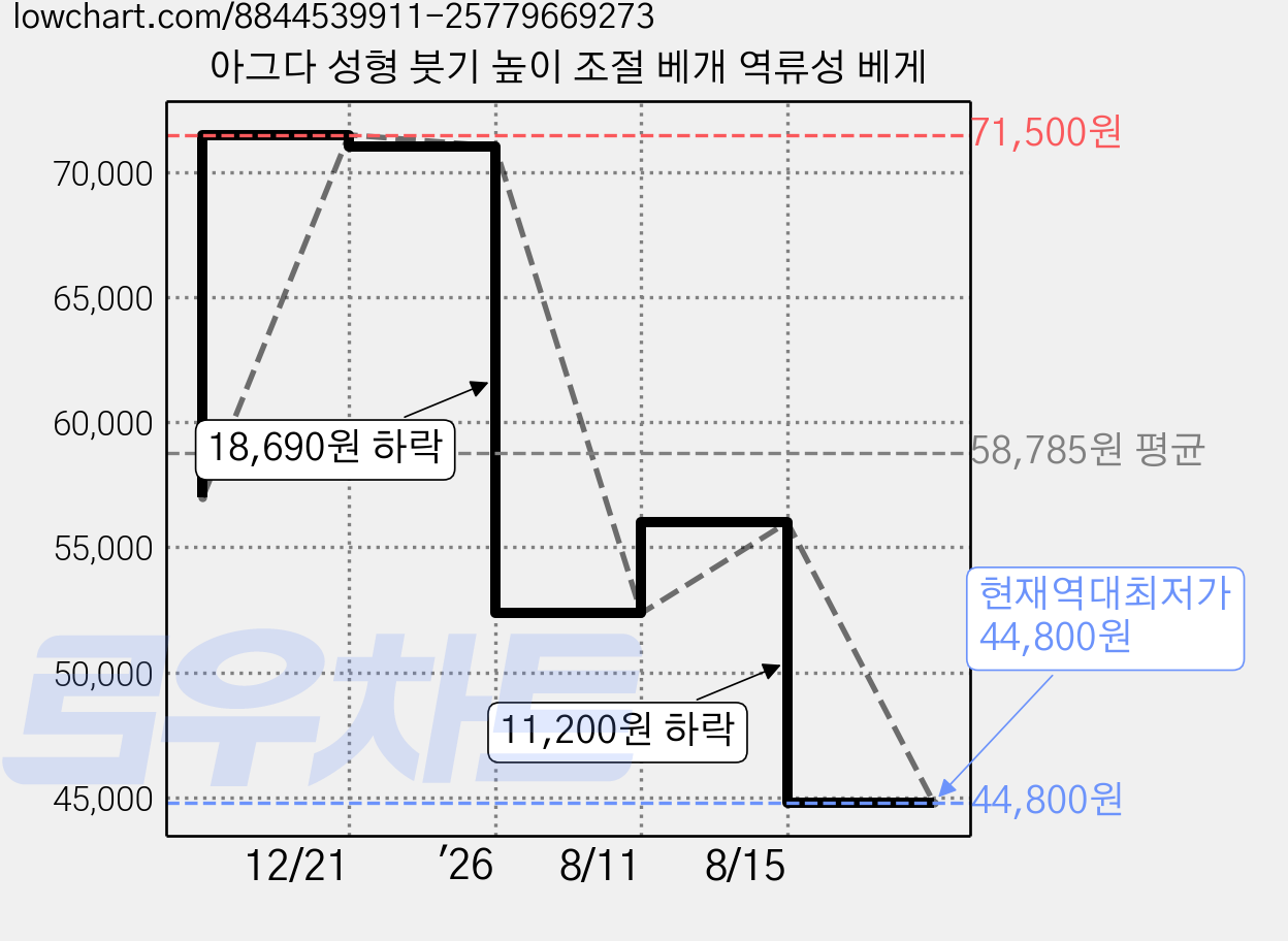 아그다 성형 붓기 높이 조절 베개 역류성 베게 가격 변동 차트, 현재가 44,800원, 역대최저가