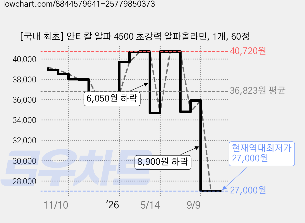 [국내 최초] 안티칼 알파 4500 초강력 알파올라민, 1개, 60정 가격 변동 차트, 현재가 27,000원, 역대최저가
