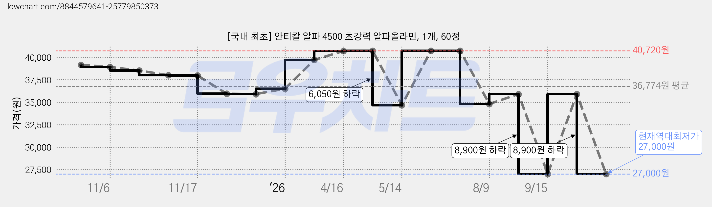 [국내 최초] 안티칼 알파 4500 초강력 알파올라민, 1개, 60정 가격 변동 차트, 현재가 27,000원, 역대최저가