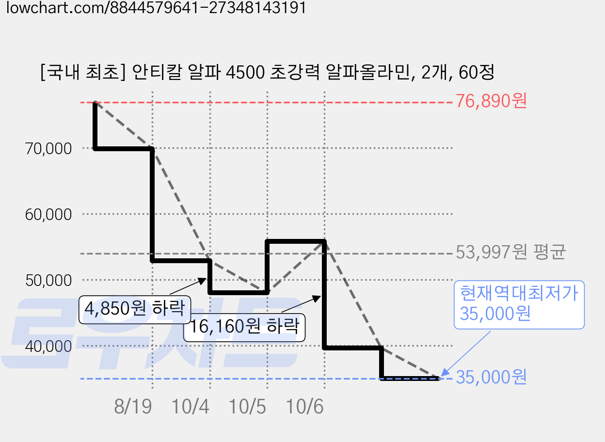 [국내 최초] 안티칼 알파 4500 초강력 알파올라민, 2개, 60정 가격 변동 차트, 현재가 35,000원, 역대최저가