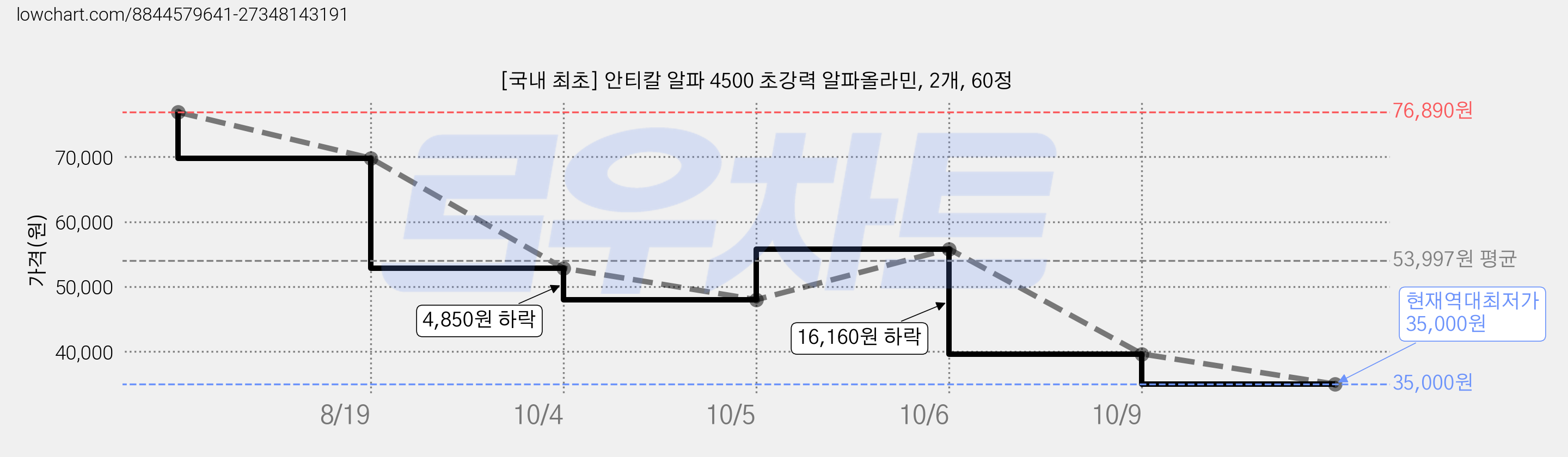 [국내 최초] 안티칼 알파 4500 초강력 알파올라민, 2개, 60정 가격 변동 차트, 현재가 35,000원, 역대최저가