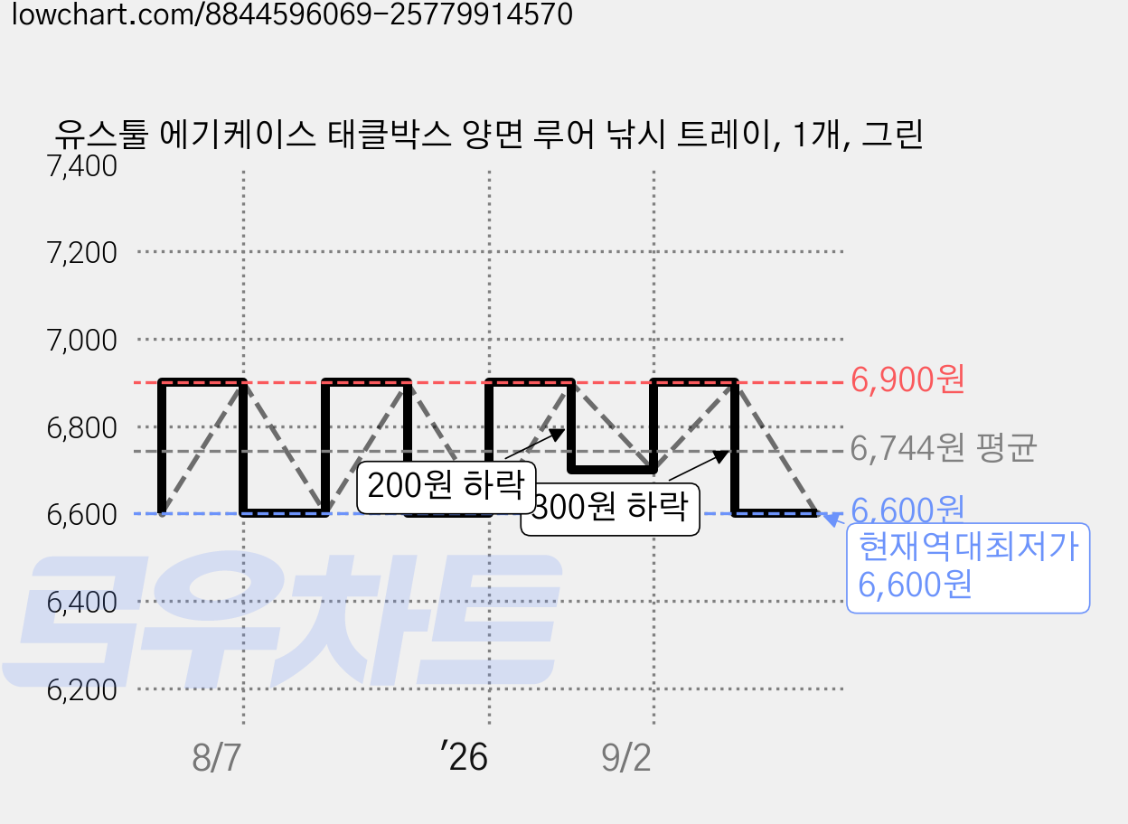 유스툴 에기케이스 태클박스 양면 루어 낚시 트레이, 1개, 그린 가격 변동 차트, 현재가 6,600원, 역대최저가